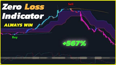 Free High And Low Indicator On Tradingview Gives Perfect Buy Sell