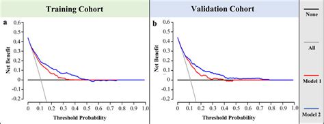 The Decision Curve Of The Nomograms For The Prediction Of MMR Status