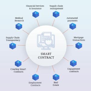 Top Smart Contract Applications And Use Cases Scalable Solutions