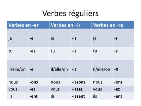 Les Verbes Du Premier Groupe