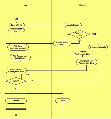 Gambar 1 Use Case Diagrampada Sistem Informasi Pembayaran Zakat C