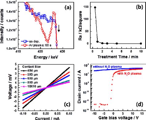 Figure 1 From High Performance Self Aligned Top Gate Amorphous Indium