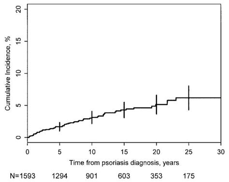 Incidence And Clinical Predictors Of Psoriatic Arthritis In Patients With Psoriasis A