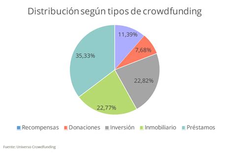 El crowdfunding en España supera los 100 millones de euros Blog Housers