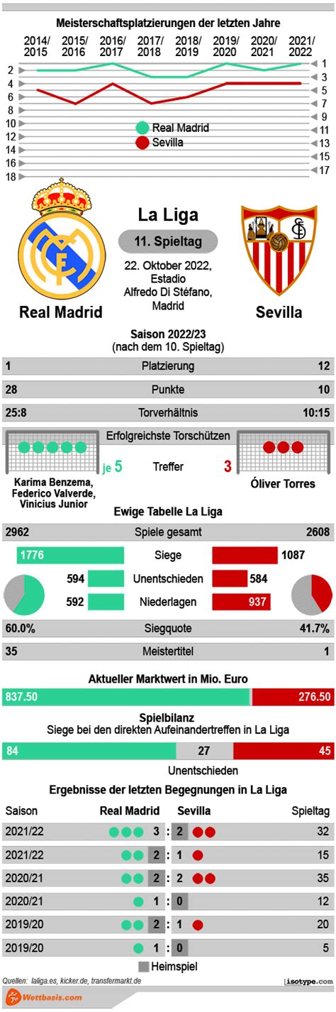 Real Madrid Vs Sevilla Tipp Prognose And Quoten 22102022 Infografik