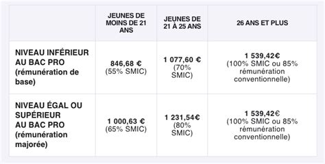 Salaire En Alternance Que Gagnent Vraiment Les Apprentis Blog Iscod