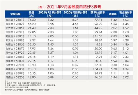 金融存股》15檔金融股9月eps全數正成長，當中這檔eps年成長率更超過200 Smart自學網 財經好讀 股票 存股 台股 存股 股市 獲利 金融股 Eps 金控 自結eps 謝宜孝