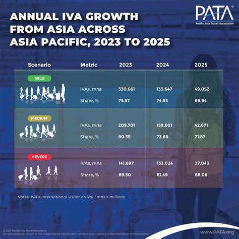 Pata Strong Annual Increases In International Visitor Numbers Into And