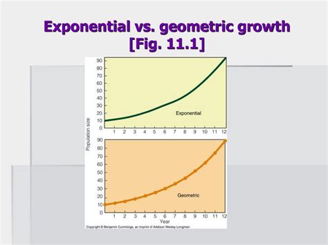 Geometric Population Growth