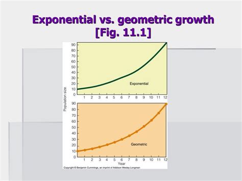 Geometric Population Growth