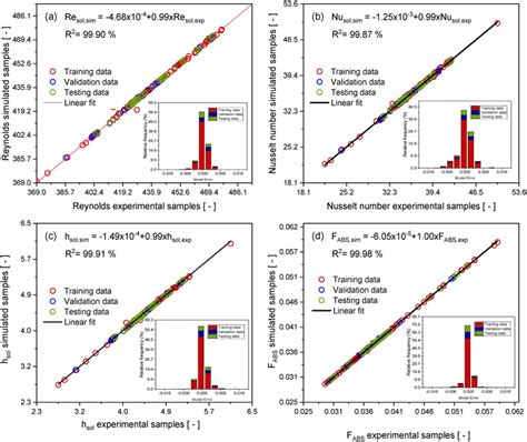 Statistical Comparison Between Experimental Data And Multi Output Ann