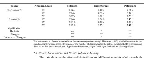 Table From Potential Role Of Foliar Application Of Azotobacter On