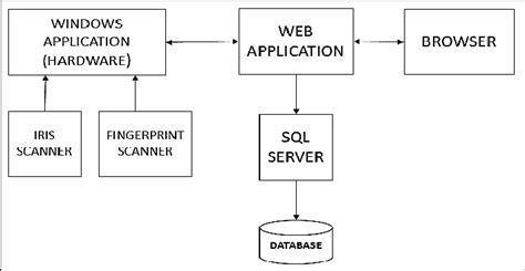 Functional Block Diagram Of The Secured Biometric Electronic Voting System Download Scientific