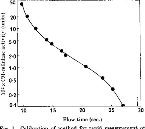 Figure From The Fractionation Of Myrothecium Verrucaria Cellulase By