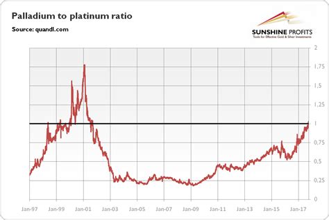 Palladium Beats Platinum For The First Time In 16 Years Sunshine Profits