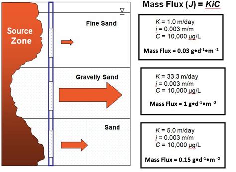 Use And Measurement Of Mass Flux And Mass Discharge