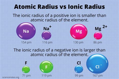 Atomic Radius And Ionic Radius