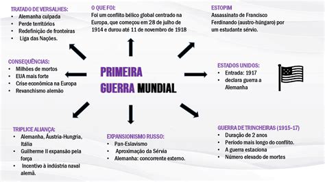 Mapa Mental Da Primeira Guerra Mundial Completo Esquemas História Docsity