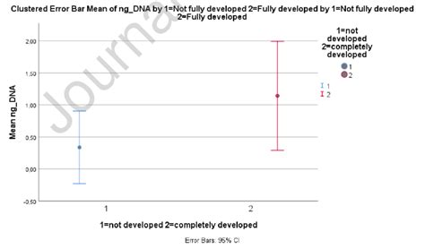 95 Confidence Intervals For Medians For The Amount Of The Dna