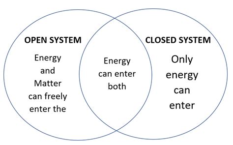 Compare And Contrast An Open System And A Closed System Use Quizlet