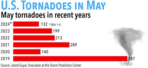 Active Severe Weather Week Tornado Count Above Normal For This Year