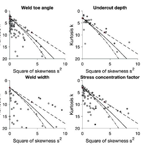 Skewness Kurtosis Plot Presenting The Determined Sample Parameters And Download Scientific