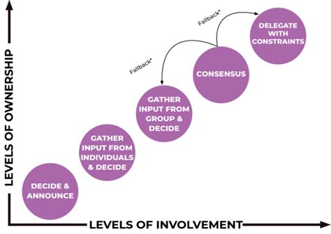 Seek Maximum Appropriate Involvement In Decision Making Interaction