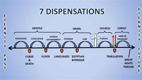 The 7 Dispensations In The Bible Pdf Churchgists