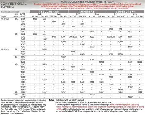 F Towing Capacity Guide With Charts