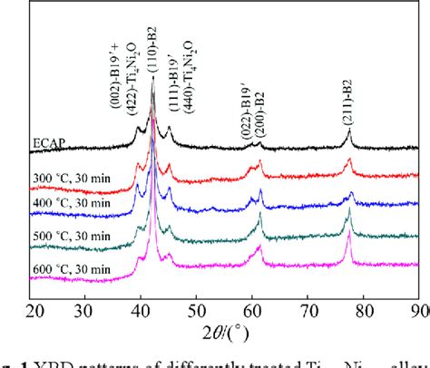 Figure 1 From Effect Of Annealing Temperature On Martensitic