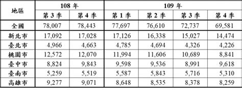 內政部全國低度使用住宅比率首次低於10內政 僑務電子報