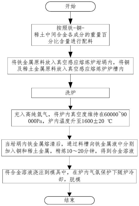 一种铁 铜 稀土中间合金及其制备方法与流程