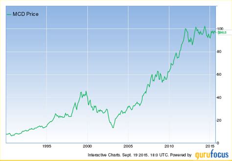 A Review Of McDonald's Stock Buybacks (NYSE:MCD) | Seeking Alpha