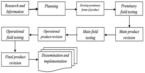 Steps Of The Borg And Gall Model Download Scientific Diagram