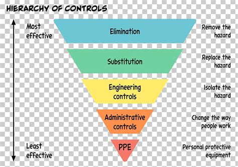 What Is A Hierarchy Of Controls Stages Of Safety Controls 51 Off