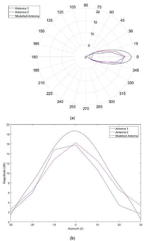 Azimuth Radiation Pattern Main Lobe Results Azimuth 330 30