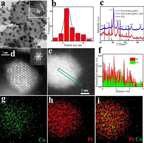 Lattice Contracted Ordered Intermetallic Core Shell Ptcopt