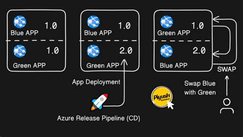 Azure Release Pipelines Devops A Release Pipeline Consumes The By