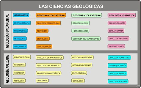 5 Las Ramas De La Geología Gl2 U1t1 El Planeta Tierra Origen