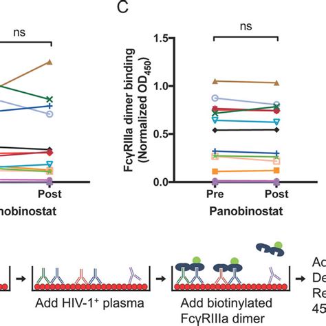 Hiv Specific Antibody Responses Following Panobinostat Treatment A