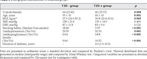 Table I From Inverse Association Between Serum Endocan Levels And Small