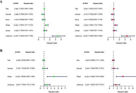 Univariate And Multivariate Analyses Identified Independent Prognostic