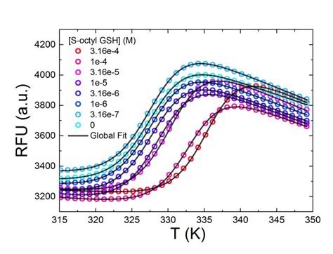 Fluorescent Thermal Shift Assays Sygnature Discovery