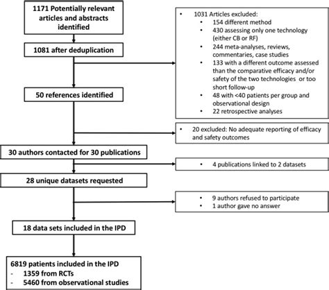 Sex Specific Efficacy And Safety Of Cryoballoon Versus Radiofrequency Ablation For Atrial