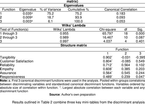 Output From The Discriminant Analysis Eigenvalues Wilks Lambda And