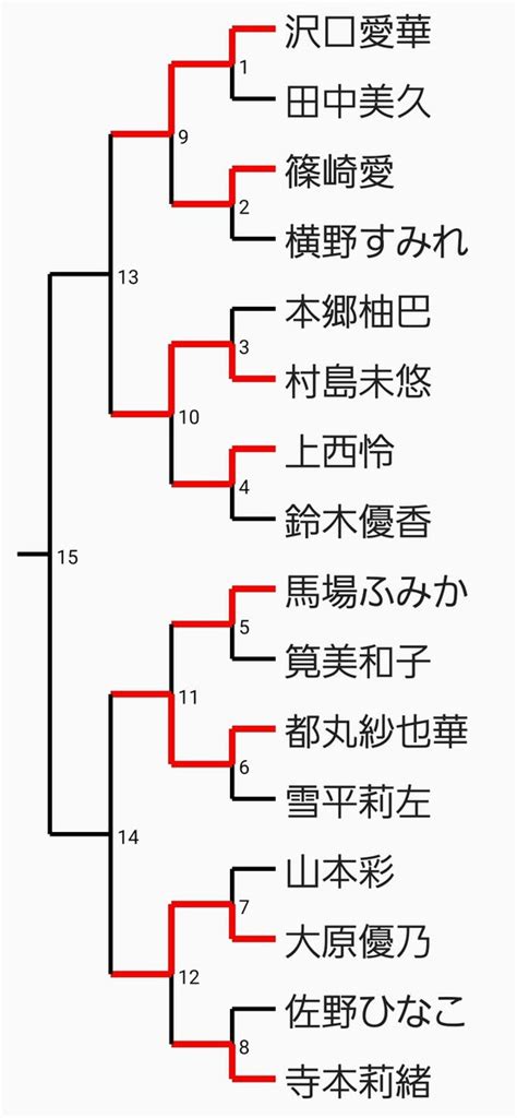 グラドル神 On Twitter 前回準優勝、寺本莉緒 がまさかのベスト8での敗退