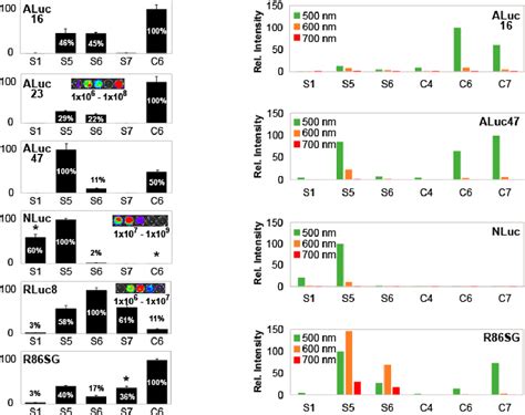 Figure From S Series Coelenterazine Driven Combinatorial