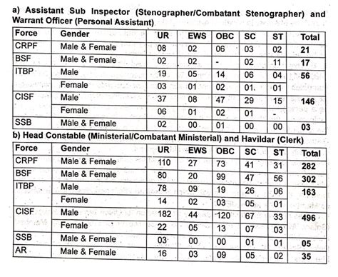 Bsf Hc And Asi Steno Recruitment Notification For Posts