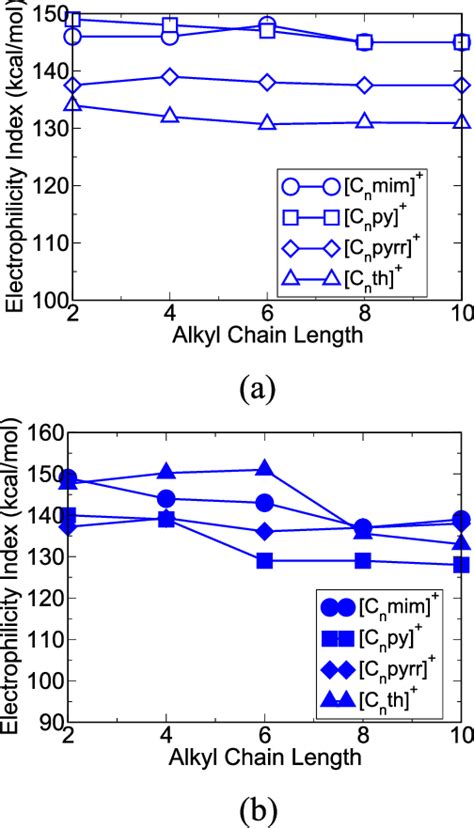 Electrophilicity Indexes Of Fep In The Optimized Complexes From Initial