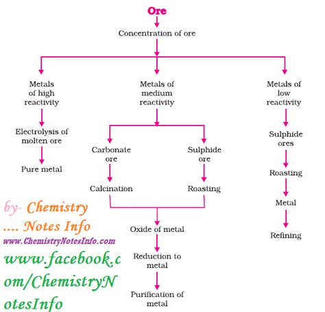 Notes Of Chemistry Class 10 Chapter 1 Chemistry Notes For Class 11 Chapter 1 Some Basic